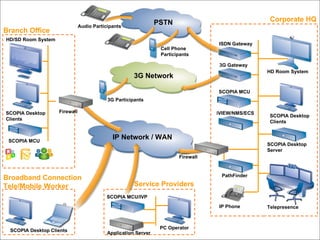 Corporate HQ Branch Office Broadband Connection Tele/Mobile Worker Service Providers PSTN 3G Network IP Network / WAN Telepresence iVIEW/NMS/ECS  SCOPIA Desktop Server SCOPIA MCU HD Room System IP Phone Firewall PathFinder 3G Gateway ISDN Gateway SCOPIA MCU/IVP Application Server PC Operator Firewall HD/SD Room System SCOPIA Desktop Clients 3G Participants Audio Participants SCOPIA Desktop Clients SCOPIA Desktop Clients SCOPIA MCU Cell Phone Participants 