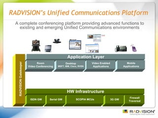 RADVISION’s Unified Communications Platform Application Layer Mobile Applications Video Enabled Applications Desktop MSFT, IBM, Cisco, RVSN Room Video Conferencing SW Management Recording Playback Streaming Server SCOPIA Desktop Scheduling Management Control HW Infrastructure Firewall Traversal 3G GW SCOPIA MCUs A complete conferencing platform providing advanced functions to existing and emerging Unified Communications environments Serial GW ISDN GW RADVISION Gatekeeper 
