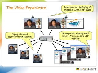 The Video Experience Desktop users viewing HD & sending from standard USB  webcam Legacy standard definition room systems Room systems displaying HD images at 720p H.264 30fps 
