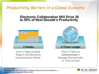 Productivity Barriers in a Global Economy Time it Takes to Build  Trust  in the Electronic Communication World Electronic Collaboration Will Drive 30 to 50% of Next Decade’s Productivity  Time it Takes to  Communicate  a Message Electronically vs. Face-to-face Sources: Cisco Pearn Kandola-The Psychology of Effective Business Communications in Geographically Dispersed Teams 2006 4 Times Longer 2 Weeks 