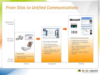 From Silos to Unified Communications Device Focused Network Focused Application Focused Traditional Separate Voice Video and Data solutions Siloed Integrated Unified Converged Networks IP everywhere allows  more integrated A/V/D applications Voice is adding data, web is adding video, video is adding data Unified Communications Collaboration becomes an integral part of  enterprise applications. Start collaboration right from Office, Notes or CRM  applications Use audio, video or data as needed 