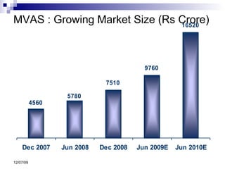 MVAS : Growing Market Size (Rs Crore) 