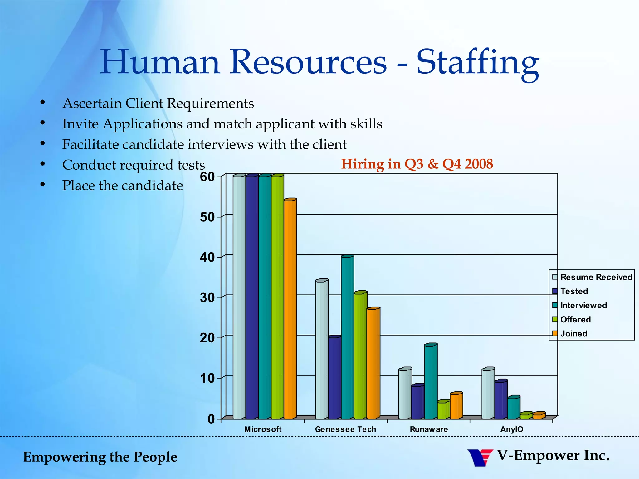 Human Resources - Staffing Ascertain Client Requirements Invite Applications and match applicant with skills Facilitate candidate interviews with the client Conduct required tests Place the candidate Hiring in Q3 & Q4 2008 