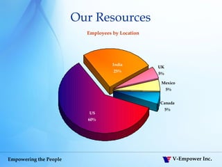 Our Resources   Employees by Location 