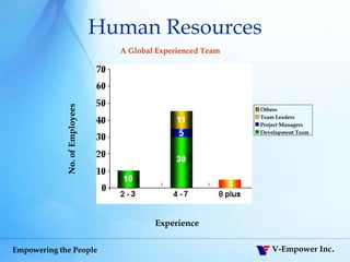 Human Resources A Global Experienced Team No. of Employees Experience Others Team Leaders Project Managers Development Team 