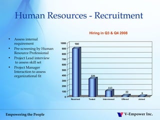 Human Resources - Recruitment  Assess internal requirement Pre-screening by Human Resource Professional  Project Lead interview  to assess skill set Project Manager Interaction to assess organizational fit Hiring in Q3 & Q4 2008 900 339 113 22 8 