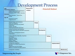 Development Process - Waterfall Method NDA  Requirement Collection  System Requirements Specifications  Understanding Document Prototype as PPT / HTML / Word Doc Estimation Effort Estimation * Hourly Price Fix Bid Sign Off Proposal & Contract Project Kick Off System Design and Architecture Data Flow Diagrams Database Specification and Design Project Plan System Test Plan  Technical Specification Document  Requirement analysis   Design Coding Conventions and Guidelines Process Asset Library for Reusable components  Coding Test Cases (Unit/Integration/System) Code Review  Development   Testing   Testing (White Box, Black Box, Grey Box) Unit Testing Integration Testing Regression Testing System Testing Acceptance Testing  Configuration Guidelines Hardware and Software Specifications Manuals  Deployments and Final Testing Metrics on Schedule and Effort variance  Implementation   Configuration Guidelines Maintenance 