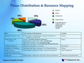 Phase Distribution & Resource Mapping Deployment and Implementation Project Manager + Project Lead + QC Lead + Network Administrator Deployment Project Management Project Manager + Project Lead + SQA + Networks Administrator Quality Assurance Configuration Management Project Monitoring and control Testing Project Lead + QC Team + Developers – For Testing & Bug fixing Verification and Validation Development Project Lead + Developers – For Coding Coding & Code Review Design Architect –  For System Design & Architecture Project Manager + Project Lead + DBA  -  For DB Design Project Lead + Graphics Lead –  For Graphic Design Project Lead + Developers –  For Technical Specification Document Design (System + DB +Graphics) Analysis Business Analyst + Project Manager + Database Administrator + Graphics Lead + QC Lead Requirement Analysis Team For Phase Team Comprises of (Designations) Role Analysis Design Development Quality Control   Project Management Quality Assurance  Configuration Management  Training 
