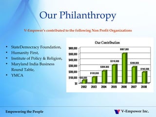 Our Philanthropy StateDemocracy Foundation,  Humanity First,  Institute of Policy & Religion,  Maryland India Business Round Table, YMCA V-Empower’s contributed to the following Non Profit Organizations 