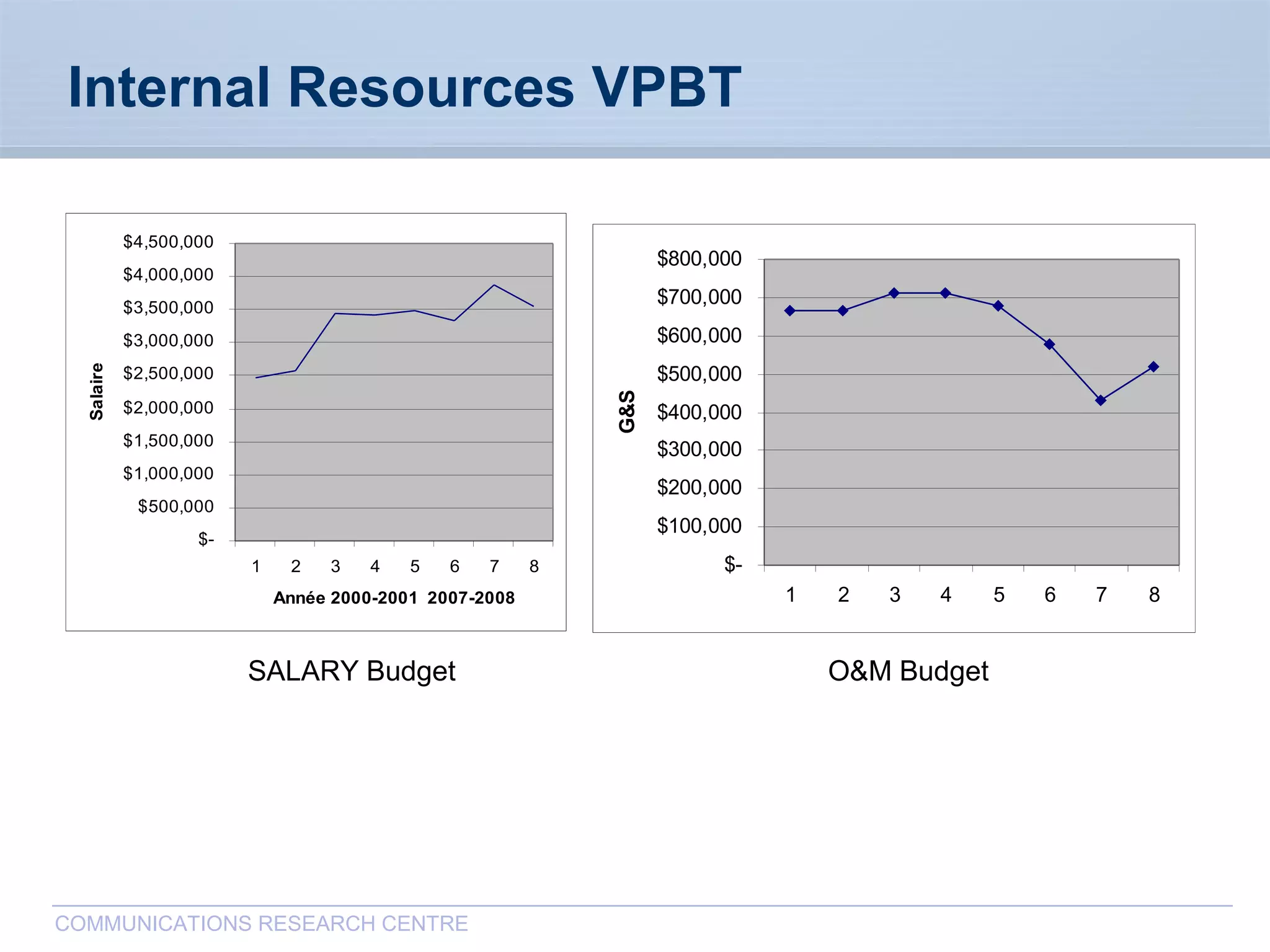 CommunicationsResearchCentreCanada
COMMUNICATIONS RESEARCH CENTRE
Internal Resources VPBT
$-
$500,000
$1,000,000
$1,500,000
$2,000,000
$2,500,000
$3,000,000
$3,500,000
$4,000,000
$4,500,000
1 2 3 4 5 6 7 8
Année 2000-2001 2007-2008
Salaire
$-
$100,000
$200,000
$300,000
$400,000
$500,000
$600,000
$700,000
$800,000
1 2 3 4 5 6 7 8
G&S
SALARY Budget O&M Budget
 