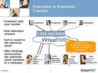 Extension   to Extension Transfer 1-XXX-XXX-XXXX Call is routed to the extension owner Thank you for  Calling ABC Company Please enter the extension # Or press 1 for sales ….. X302 Mary tele- commutes from home   X303 David travels extensively   X304 Gail is on  call for emergencies X301 John works  in a branch office After finishing conversation, the extension owner transfers to a colleague Customer calls your number Auto Attendant answers Customers Partners Employees Prospects 