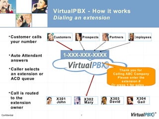 VirtualPBX - How it works Dialing an extension 1-XXX-XXX-XXXX Customer calls your number Call is routed to the extension owner Caller selects an extension or ACD queue Thank you for  Calling ABC Company Please enter the extension # Or press 1 for sales ….. Auto Attendant answers Customers Partners Employees Prospects X301 John X302 Mary X303 David X304 Gail 