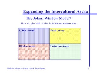 Expanding the Intercultural Arena How we give and receive information about others The Johari Window Model* * Model developed by Joseph Luft & Harry Ingham Public   Arena Blind Arena Hidden Arena Unknown Arena 