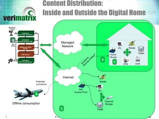 Content Distribution: Inside and Outside the Digital Home   Home Router Offline consumption Access to Remote content? Potential connection 1 3 4 2 STB PC Mobile Tablet DVR Managed Network Internet Mobile Tablet PC Wifi Access Point External Storage 
