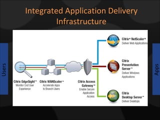 Integrated Application Delivery Infrastructure Users Apps Users 