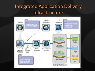 Integrated Application Delivery Infrastructure 