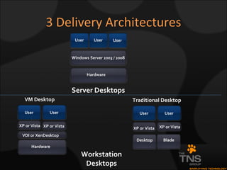 3 Delivery Architectures VM Desktop Server Desktops Hardware Windows Server 2003 / 2008 User User User Workstation Desktops XP or Vista XP or Vista Traditional Desktop Desktop User User Blade Hardware VDI or XenDesktop XP or Vista User User XP or Vista 