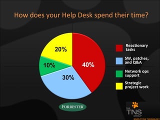 How does your Help Desk spend their time? Reactionary tasks SW, patches, and Q&A Network ops support Strategic project work 