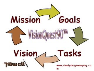 VisionQuest90™ www.ninetydaypowerplay.com Vision Goals Tasks Mission 