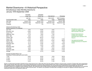 Market Downturns — A Historical Perspective Simultaneous Index Monthly Downturns January 1970-September 2008 S1388.1 Simultaneous asset class volatility and negative returns have occurred in the past. Despite these downturns, investors who remained disciplined were rewarded in the long run. Use balanced diversified portfolios and focus on long-term results. Sources: The S&P data are provided by Standard & Poor's Index Services Group; CRSP Index returns from the Center for Research in Security Prices, University of Chicago; MSCI data copyright MSCI 2008, all rights reserved. MSCI EAFE Index is net of foreign withholding taxes on dividends. MSCI Emerging Markets Index is gross of foreign withholding taxes on dividends. Average annualized return over subsequent periods is calculated as the compound growth rate required to produce the average total return over the same time period. Performance for periods greater than one year are annualized. Indices are not available for direct investment; therefore, their performance does not reflect expenses associated with management of an actual portfolio. Past performance is not a guarantee of future results and there is always the risk that an investor may lose money. The material in this publication is provided solely as background information for registered investment advisors and institutional investors and is not intended for public use. Domestic  Large Cap Domestic Small Cap International Emerging Fund Equivalent Index S&P 500  Index CRSP 6-10  Index MSCI EAFE  Index MSCI Emerging  Markets Index Start Date January 1970 January 1970 January 1970 January 1988 End Date September 2008 September 2008 September 2008 September 2008 Threshold -7% -7% -7% -7% Historical Simultaneous Index  Monthly Downturns (7% threshold) April 1970 -8.9% -16.9 % -8.4 % – November 1973 -10.8% -18.9 % -14.4 % – August 1974 -8.3% 18.2 % -10.4 % – September 1974 -11.7% -8.4 % -7.4 % – March 1980 -9.9% -17.5 % -10.7 % – October 1987 -21.5% -28.7 % -14.0 % – August 1990 -9.0% -12.6 % -9.7 % -12.8 % August 1998 -14.5% -20.6 % -12.4 % -28.9 % February 2001 -9.1% -10.0 % -7.5 % -7.8 % September 2001 -8.1% -14.9 % -10.1 % -15.5 % July 2002 -7.8% -14.8 % -9.9 % -7.6 % September 2002 -10.9% -7.3 % -10.7 % -10.8 % June 2008 -8.4% -9.4 % -8.2 % -10.0 % September 2008 -8.9% -8.8 % -14.5 % -17.5 % Average -10.6% -14.1 % -10.6 % -13.9 % Average Annualized Return over  Subsequent Periods (starting the next month) 1 Year 16.6% 30.2 % 9.0 % 28.4 % 3 Years 12.1% 22.6 % 11.1 % 24.8 % 5 Years 11.1% 20.8 % 12.6 % 27.0 % 10 Years 14.2% 20.2 % 11.6 % 14.1 % 