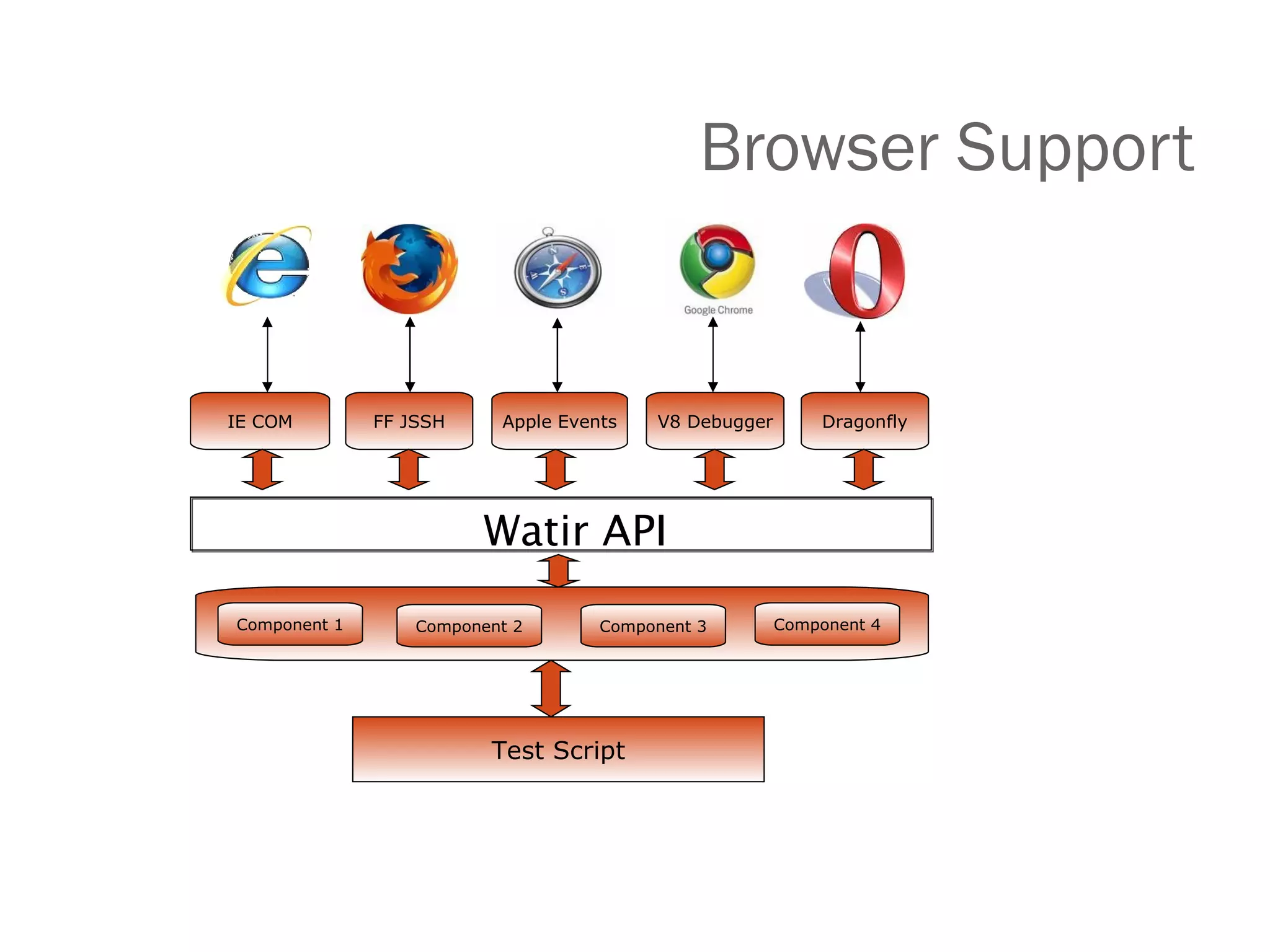 Browser Support IE COM Test Script Component 1 FF JSSH Apple Events V8 Debugger Dragonfly Component 2 Component 3 Component 4 Watir API 