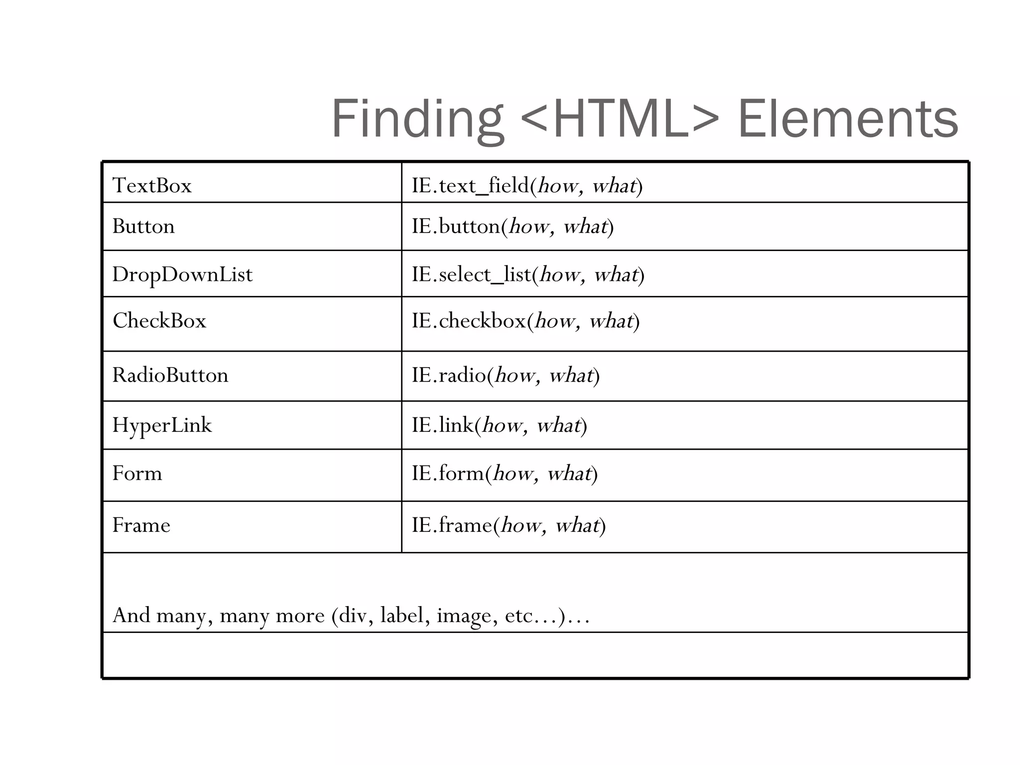 Finding <HTML> Elements IE.frame( how, what ) Frame And many, many more (div, label, image, etc…)… IE.form( how, what ) Form IE.link( how, what ) HyperLink IE.radio( how, what ) RadioButton IE.checkbox( how, what ) CheckBox IE.select_list( how, what ) DropDownList IE.button( how, what ) Button IE.text_field( how, what ) TextBox 