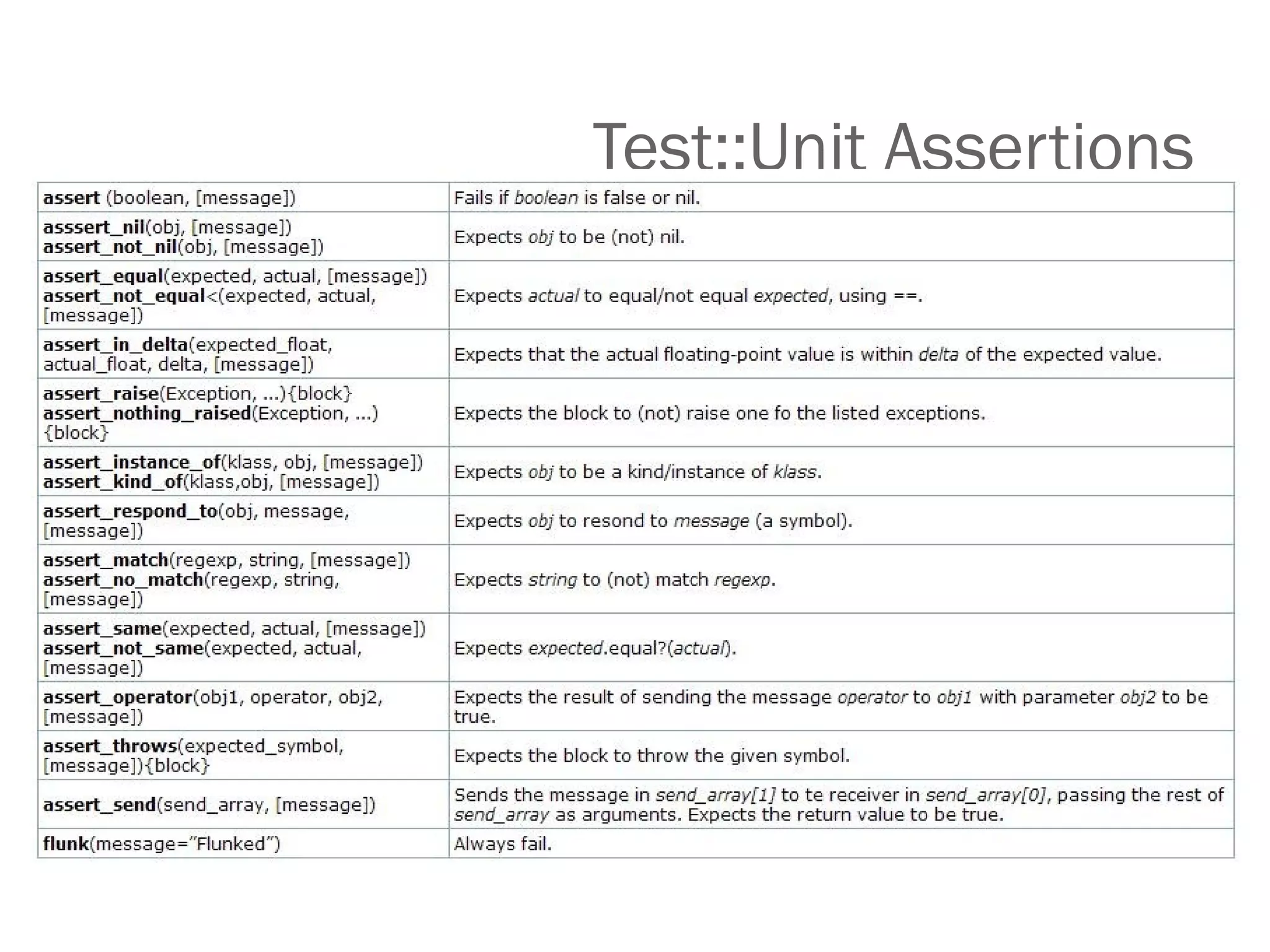 Test::Unit Assertions 
