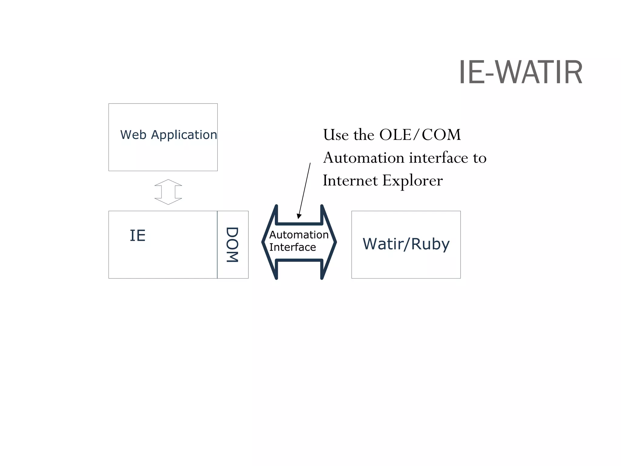 IE-WATIR Web Application Automation Interface Use the OLE/COM Automation interface to Internet Explorer IE Watir/Ruby DOM 