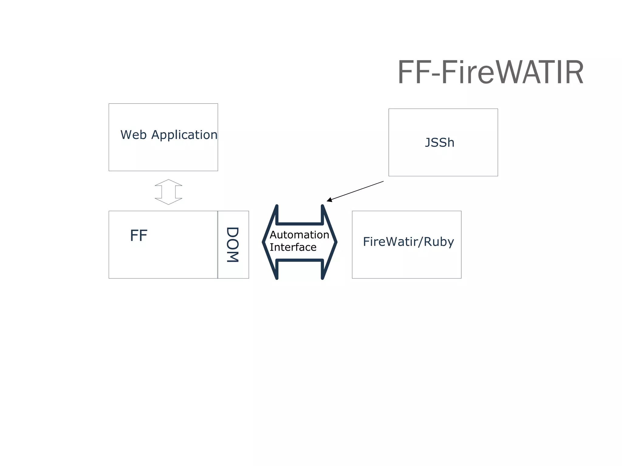 FF-FireWATIR Automation Interface FF FireWatir/Ruby DOM Web Application JSSh 