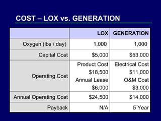 COST – LOX vs. GENERATION 5 Year N/A Payback $14,000 $24,500 Annual Operating Cost Electrical Cost $11,000 O&M Cost $3,000 Product Cost $18,500 Annual Lease $6,000 Operating Cost $53,000 $5,000 Capital Cost 1,000  1,000  Oxygen (lbs / day)  GENERATION LOX 