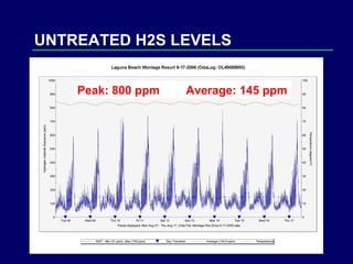 UNTREATED H2S LEVELS Peak: 800 ppm  Average: 145 ppm 