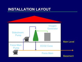 INSTALLATION LAYOUT Oxygen Generator Force Main  Pump Force Main ECO2 Cone Main Level Basement Sidestream  Pump 