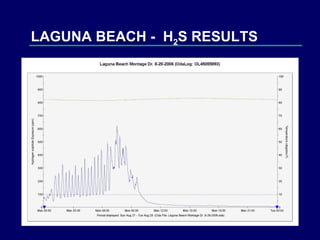 LAGUNA BEACH -  H 2 S RESULTS 