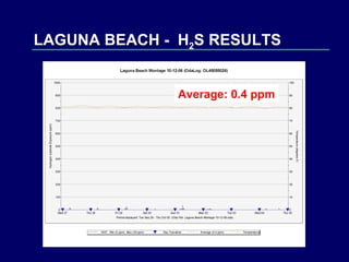 Average: 0.4 ppm LAGUNA BEACH -  H 2 S RESULTS 