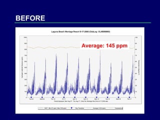 BEFORE Average: 145 ppm 