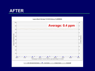 AFTER Average: 0.4 ppm 