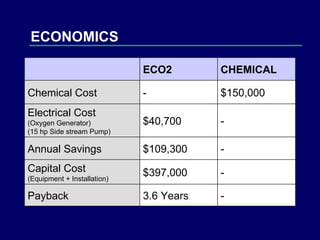 ECONOMICS - $40,700 Electrical Cost (Oxygen Generator) (15 hp Side stream Pump) - 3.6 Years Payback - $397,000 Capital Cost (Equipment + Installation) - $109,300 Annual Savings $150,000 -  Chemical Cost CHEMICAL ECO2 