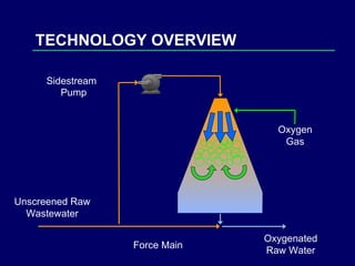 TECHNOLOGY OVERVIEW Oxygen Gas Unscreened Raw Wastewater Force Main Oxygenated Raw Water Sidestream  Pump 