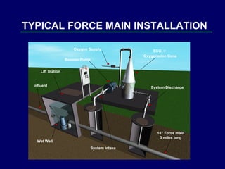 ECO 2  ®   Oxygenation Cone System Intake System Discharge Oxygen Supply Booster Pump Influent 18” Force main 3 miles long Lift Station Wet Well TYPICAL FORCE MAIN INSTALLATION 