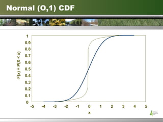 Normal (O,1) CDF x 0 0.1 0.2 0.3 0.4 0.5 0.6 0.7 0.8 0.9 1 -5 -4 -3 -2 -1 0 1 2 3 4 5 F(x) = P(X < x) 