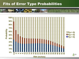 Fits of Error Type Probabilities 0% 10% 20% 30% 40% 50% 60% 70% 80% 90% 100% 0.5 2 4 6 8 10 12 14 16 18 20 22 24 26 28 30 32 34 36 38 40 42 44 46 Dbh (inches) Probability P(e > 0) P(e = 0) P(e < 0) 