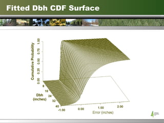 Fitted Dbh CDF Surface 