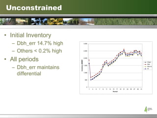 Unconstrained Initial Inventory Dbh_err 14.7% high Others < 0.2% high All periods Dbh_err maintains differential 