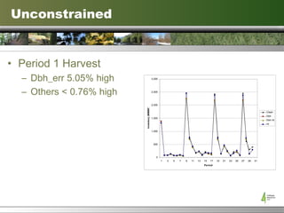 Unconstrained Period 1 Harvest Dbh_err 5.05% high Others < 0.76% high 