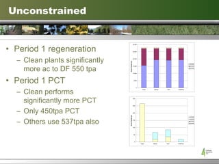 Unconstrained Period 1 regeneration Clean plants significantly more ac to DF 550 tpa Period 1 PCT Clean performs significantly more PCT Only 450tpa PCT Others use 537tpa also 
