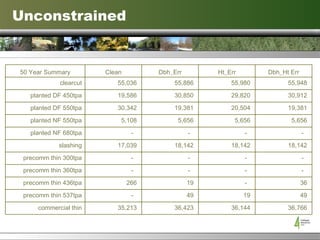 Unconstrained 36,766  36,144  36,423  35,213  commercial thin 49  19  49  -  precomm thin 537tpa 36  -  19  266  precomm thin 436tpa -  -  -  -  precomm thin 360tpa -  -  -  -  precomm thin 300tpa 18,142  18,142  18,142  17,039  slashing -  -  -  -  planted NF 680tpa 5,656  5,656  5,656  5,108  planted NF 550tpa 19,381  20,504  19,381  30,342  planted DF 550tpa 30,912  29,820  30,850  19,586  planted DF 450tpa 55,948  55,980  55,886  55,036  clearcut Dbh_Ht Err  Ht_Err  Dbh_Err  Clean  50 Year Summary 