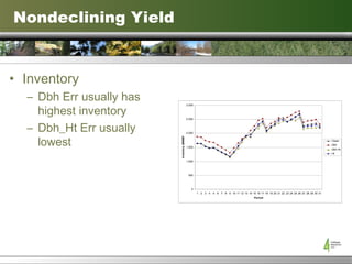 Nondeclining Yield Inventory Dbh Err usually has highest inventory Dbh_Ht Err usually lowest 