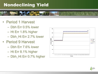 Nondeclining Yield Period 1 Harvest Dbh Err 0.5% lower Ht Err 1.8% higher Dbh_Ht Err 2.7% lower Period 9 Harvest Dbh Err 7.6% lower Ht Err 8.1% higher Dbh_Ht Err 0.7% higher 