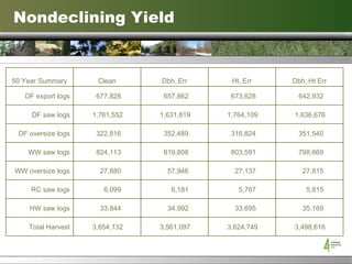 Nondeclining Yield 3,498,616  3,624,749  3,561,097  3,654,132  Total Harvest 35,169  33,695  34,992  33,844  HW saw logs 5,815  5,767  6,181  6,099  RC saw logs 27,815  27,137  57,946  27,880  WW oversize logs 798,669  803,591  819,808  824,113  WW saw logs 351,540  316,824  352,489  322,816  DF oversize logs 1,636,676  1,764,109  1,631,819  1,761,552  DF saw logs 642,932  673,628  657,862  677,828  DF export logs Dbh_Ht Err  Ht_Err  Dbh_Err  Clean  50 Year Summary 