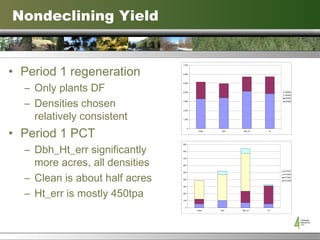Nondeclining Yield Period 1 regeneration Only plants DF Densities chosen relatively consistent Period 1 PCT Dbh_Ht_err significantly more acres, all densities Clean is about half acres Ht_err is mostly 450tpa 
